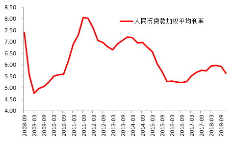 图7：人民币贷款平均利率有所下降 单位：%