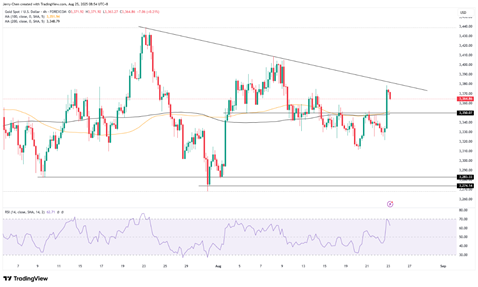 来源:TradingView,Forex.com