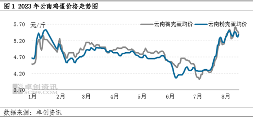 卓创资讯:市场供需双拉动 8月云南蛋价高位运行