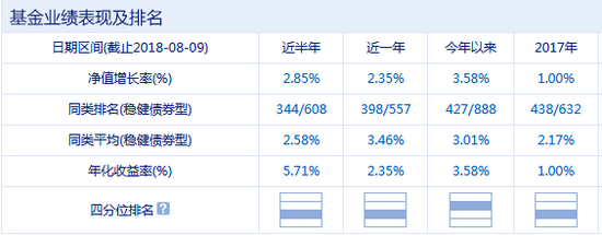融通通福债券(LOF)业绩表现 数据来源:新浪基金