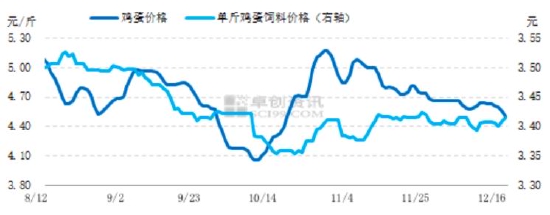 华联期货:存栏恢复缓慢 蛋价趋稳