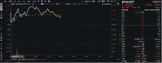 紫金矿业再创新高！有色龙头ETF（159876）盘中飙涨3%，机构高呼黄金还能再涨