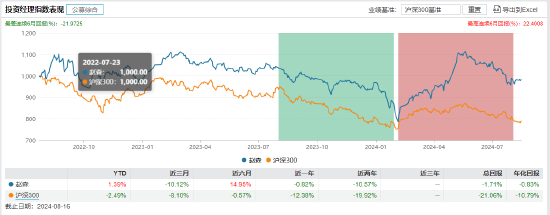 赵森管理产品业绩表现 ,截至日期:2024年8月16日