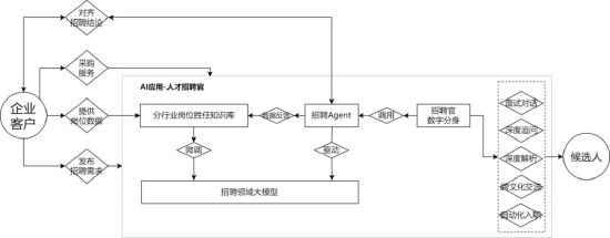 图6：使用AI招聘应用完成招聘任务
