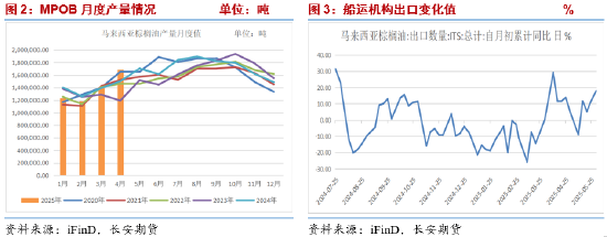 长安期货胡心阁:油脂板块逻辑分化,但向下空间或均有限,等待两大月报落地 第3张 长安期货胡心阁:油脂板块逻辑分化,但向下空间或均有限,等待两大月报落地 第3张