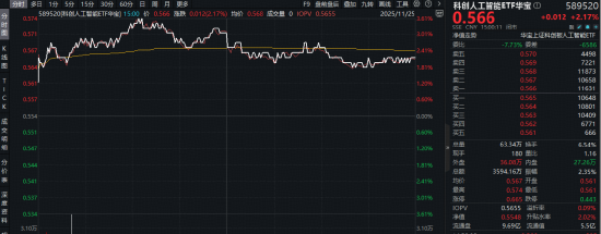 拐点信号显现？国产AI再迎DeepSeek时刻！技术突破+业绩验证，科创人工智能ETF（589520）盘中上探3.6%！