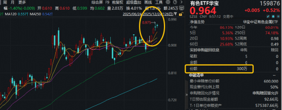 金、铜、锂携手创新高！后市怎么看？有色ETF华宝（159876）盘中上探1.25%，获资金实时净申购300万份！