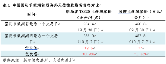 天然橡胶：国庆假期期间海内外市场回顾及节后展望