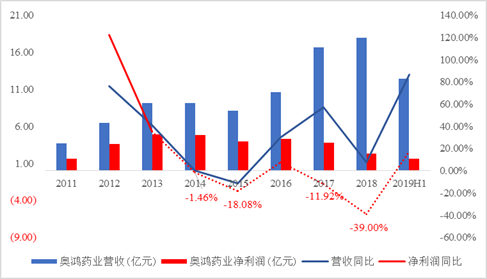 数据来源:公司报告整理绘制