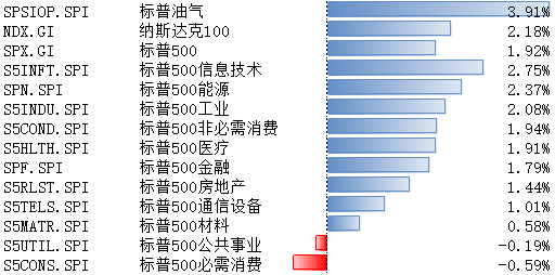 关税继续缓和叠加CPI数据弱于预期,美股回升