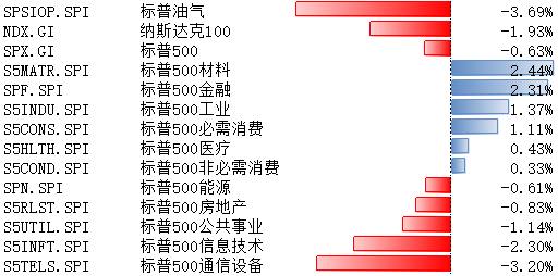 美股上周下跌，估值仍处高位，扩表释放流动性