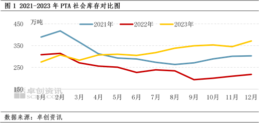 2023年PTA年度分析（供需篇）：PTA社会库存涨至3年内同期高位