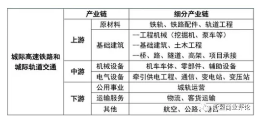 表1-5  城际高速铁路和城际轨道交通相关产业链