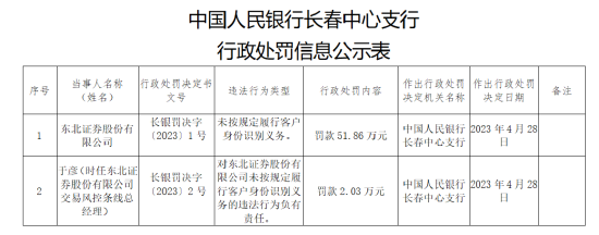 东北证券收到反洗钱罚单，年内新增大额借款