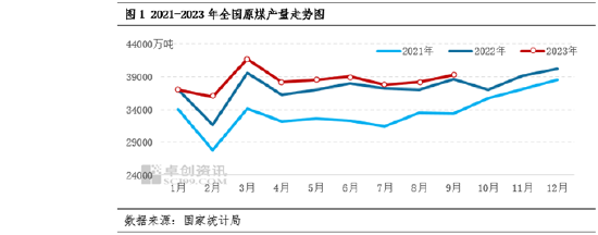 卓创资讯:国内煤炭产量保持增长 能源有效供给能力继续提升
