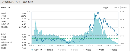 电池一哥回购15亿元自证信心，其他电池龙头纷纷跟进！电池50ETF（159796）收跌1.76%，弱势三连阴！