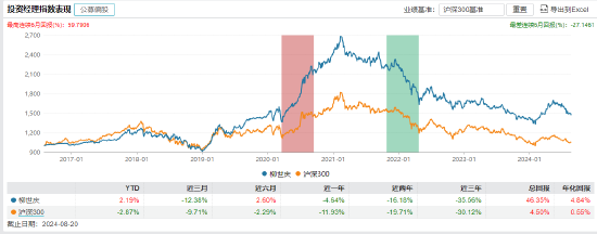 数据来源:Wind 截止日期:2024年8月20日