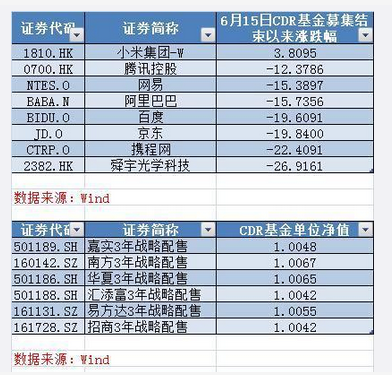 BAT近2月最大跌幅近20% 买了CDR基金的感谢