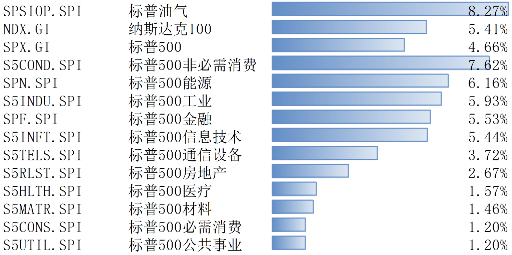 数据来源:Wind