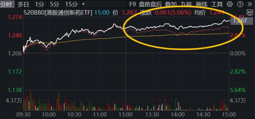 全市场ETF涨幅第一!港股通创新药ETF(520880)豪涨5%!标的指数年内累涨107%,创新药“主升浪”降临? 第3张 全市场ETF涨幅第一!港股通创新药ETF(520880)豪涨5%!标的指数年内累涨107%,创新药“主升浪”降临? 第3张