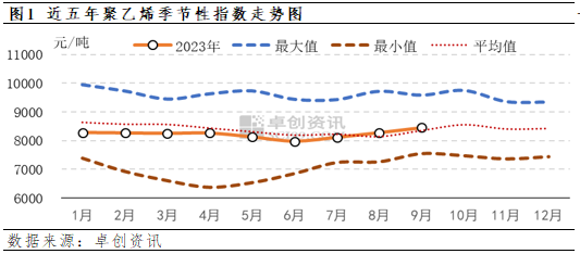 聚乙烯：传统需求旺季，10月价格或先涨后跌