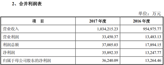 当当网近2年营收数据表