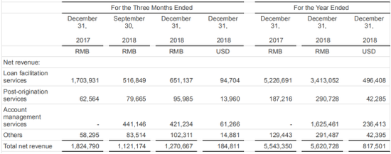 资料来源:宜人贷2018年业绩报告