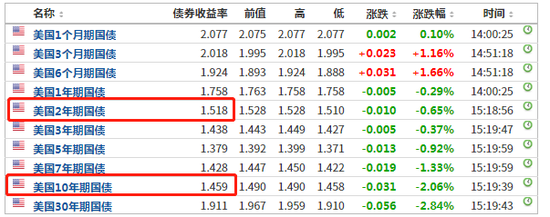 微信接单平台_美国2年期与10年期国债收益率倒挂幅度扩大至6个基点