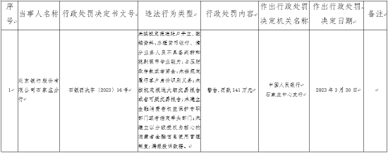 因占压财政存款或者资金等 北京银行石家庄分行被罚141万元