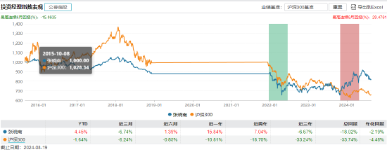 张晓南投资经理指数表现 截止日期:2024年8月19日