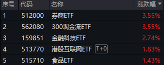 沪指站上3400点!大金融全面走高,券商ETF(512000)盘中涨超5%!白酒午后猛拉,“茅五泸汾洋”集体上攻 第1张 沪指站上3400点!大金融全面走高,券商ETF(512000)盘中涨超5%!白酒午后猛拉,“茅五泸汾洋”集体上攻 第1张