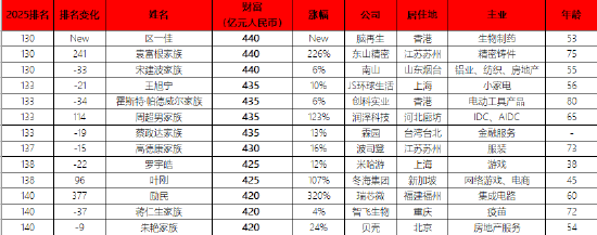 袁富根家族以440亿元身家位列《胡润百富榜》第130名,增幅高达226%,东山精密“增收不增利”困局待解 袁富根家族以440亿元身家位列《胡润百富榜》第130名,增幅高达226%,东山精密“增收不增利”困局待解