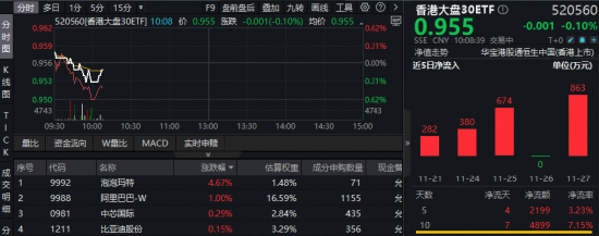 机构：港股市场呈现双主线机会！资金积极布局，自带哑铃策略的香港大盘30ETF（520560）近10日吸金4899万元