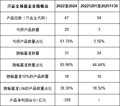 绩效新规|兴证全球基金十年分47亿兴业证券获24亿,近十年里有四年分红率超90%,近三年4成产品跑输基准