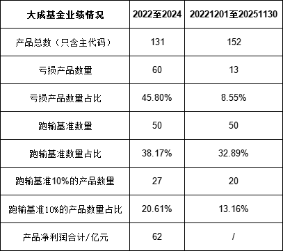 绩效新规|大成基金10年分12.93亿分红率超40%，光大证券分得3.23亿元，近三年3成产品跑输基准