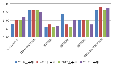 图6  2016H1、H2与2017H1、H2预期分项指标对比图