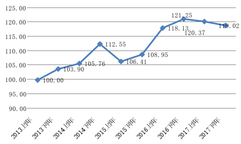 　图3  2013年H1-2017年H2北京PE指数投资指标时间序列图