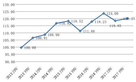 图1  2013年H1-2017年H2北京PE指数时间序列图
