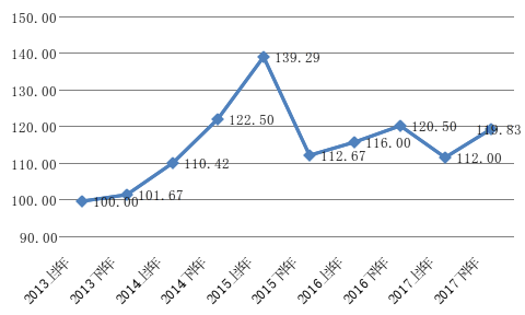 图5  2013年H1-2017年H2北京PE指数信心指标时间序列图