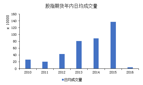 数据来源:Wind,中粮期货机构服务部