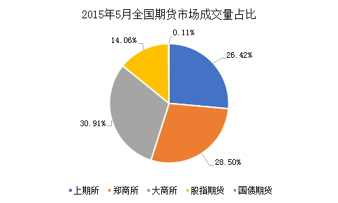 数据来源:中期协,中粮期货机构服务部