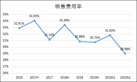 数据来源:Wind,公司公告