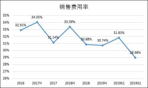 数据来源：Wind，公司公告