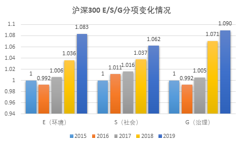 数据来源：商道融绿A股ESG评估数据库