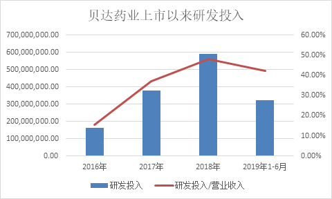 贝达药业上市后研发投入增近三倍 募资10亿加快新药上市