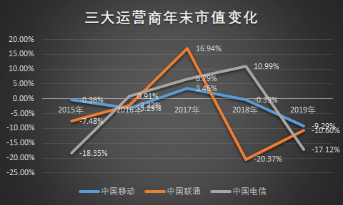 数据对比:2020移动市值蒸发一个电信 净利