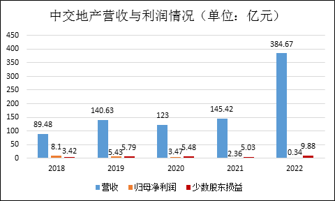 房企年报|中交地产:非典型央企连踩三道红线 营收大增难阻扣非利润连亏两年