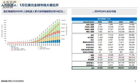 邢自强：人形机器人5万亿美元全球市场大幕拉开，预计2050年人形机器人累计应用规模达到10亿台（附演讲PPT）