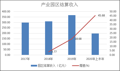 华夏幸福上半年产业新城收入增速翻倍 平台化价值凸显