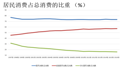 中收入阶层消费比例图_收入差距与消费